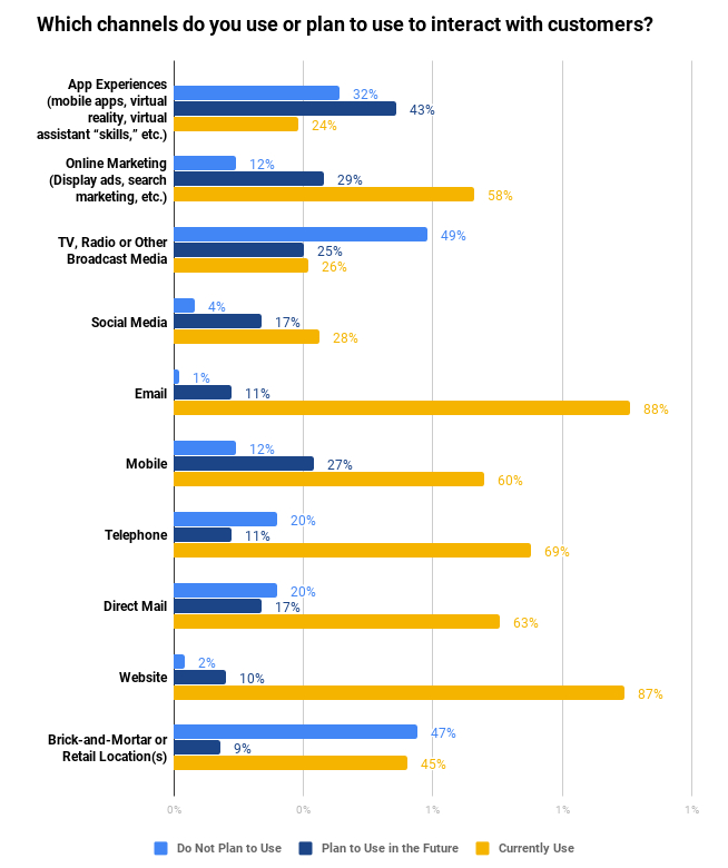 Omnichannel Marketing 101: Why it? Why today? 1