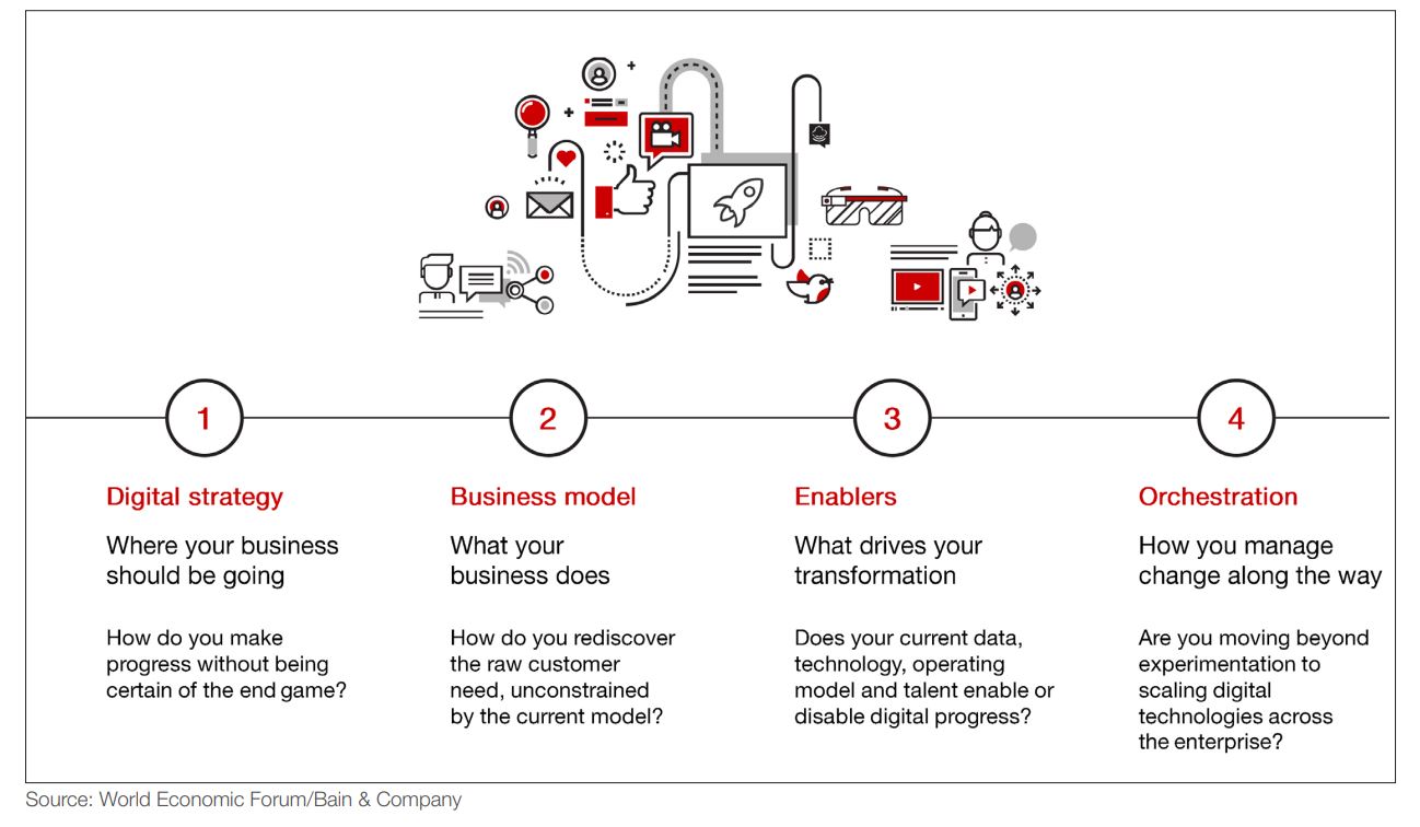 Tout ce que vous avez toujours voulu savoir sur la digitalisation 1