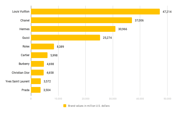 The Most Valuable Luxury Brands in the World in 2019