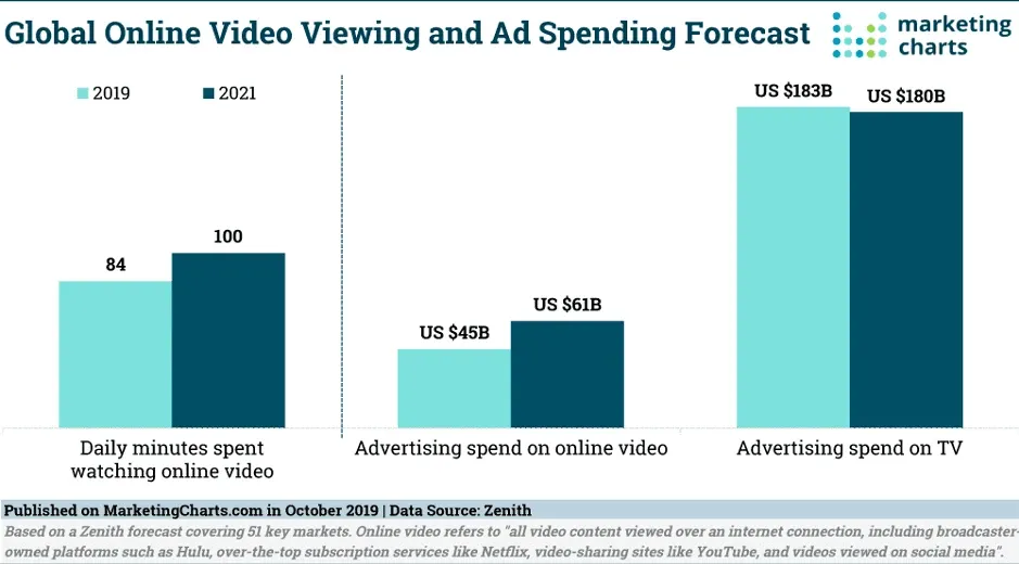 global-online-video-viewing-and-ad-spending-forecast.webp