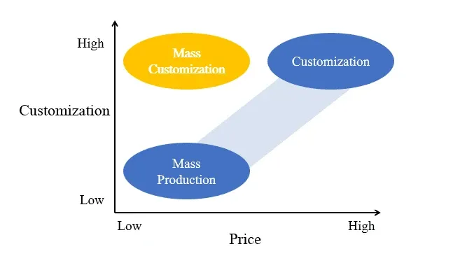 mass-customization-graph.webp